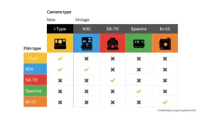 Tabela porównująca typy aparatów Polaroid (nowe i vintage) z typami filmów. Dowiedz się, polaroid co to za aparat i jaki film wybrać.