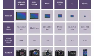 Porównanie rozmiarów matryc aparatów: od średniego formatu po smartfon. Dowiedz się, co to jest aparat i jak wielkość sensora wpływa na jakość zdjęć.