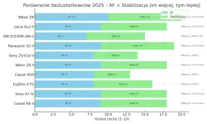 Ranking aparatów bezlusterkowych 2025: Nikon Z8 z najlepszym AF (10) i stabilizacją (10). Leica SL2-S i Panasonic S5 II również wysoko ocenione.