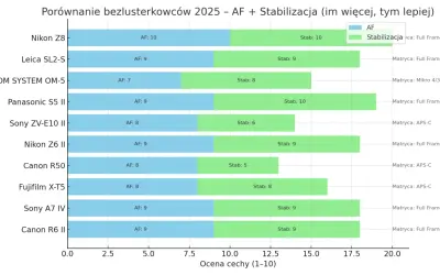 Ranking aparatów bezlusterkowych 2025: Nikon Z8 z najlepszym AF (10) i stabilizacją (10). Leica SL2-S i Panasonic S5 II również wysoko ocenione.