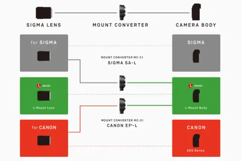 Schemat pokazuje, jak adaptery MC-21 pozwalają używać obiektywów Sigma SA-L i L-Mount z korpusami Canon EF-L.