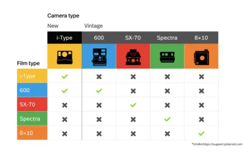 Tabela porównująca typy aparatów Polaroid (nowe i vintage) z typami filmów. Dowiedz się, polaroid co to za aparat i jaki film wybrać.