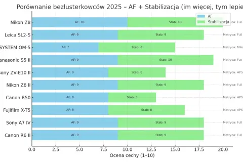Ranking aparatów bezlusterkowych 2025: Nikon Z8 z najlepszym AF (10) i stabilizacją (10). Leica SL2-S i Panasonic S5 II również wysoko ocenione.
