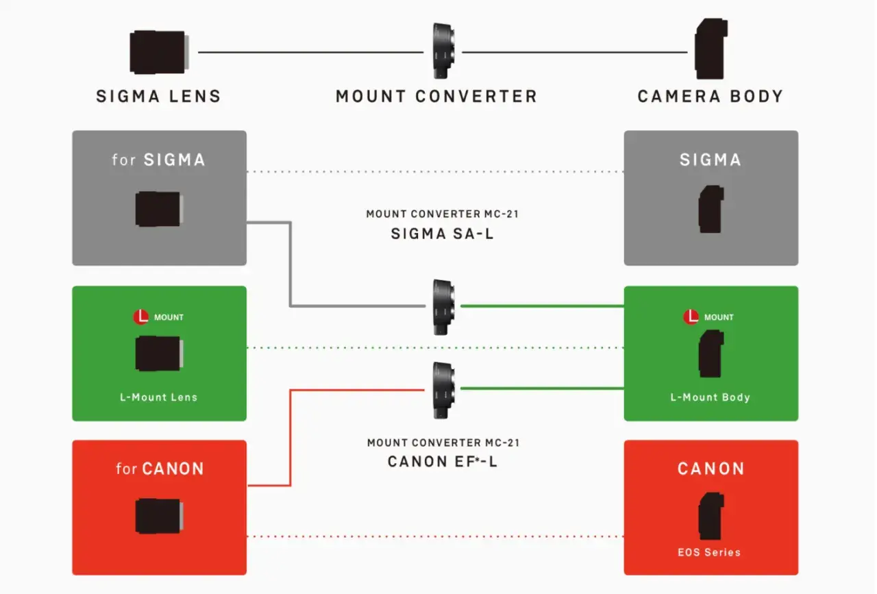 Schemat pokazuje, jak adaptery MC-21 pozwalają używać obiektywów Sigma SA-L i L-Mount z korpusami Canon EF-L.