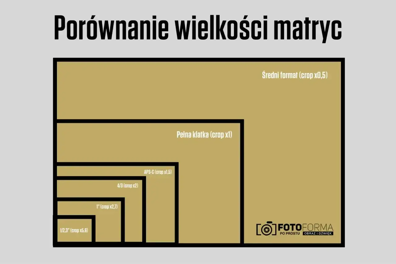 Porównanie rozmiarów matryc w aparatach: od średniego formatu po 1/2,3". Pełna klatka jest punktem odniesienia.
