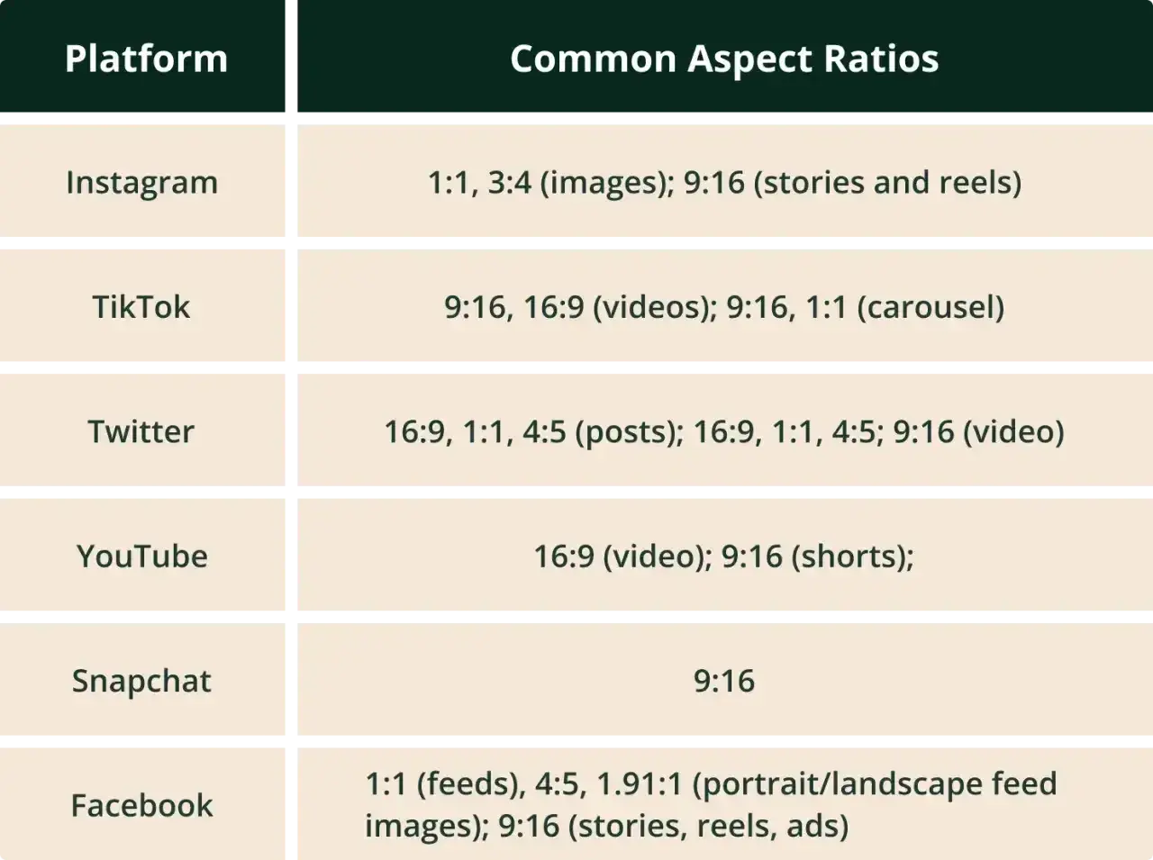 Tabela z proporcjami obrazu dla Instagram, TikTok, Twitter, YouTube, Snapchat i Facebook. Pomaga wybrać odpowiedni format, by przytnij zdjęcie.