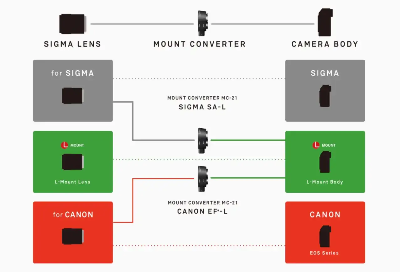 Schemat pokazuje, jak adaptery MC-21 pozwalają używać obiektywów Sigma SA-L i L-Mount z korpusami Canon EF-L.