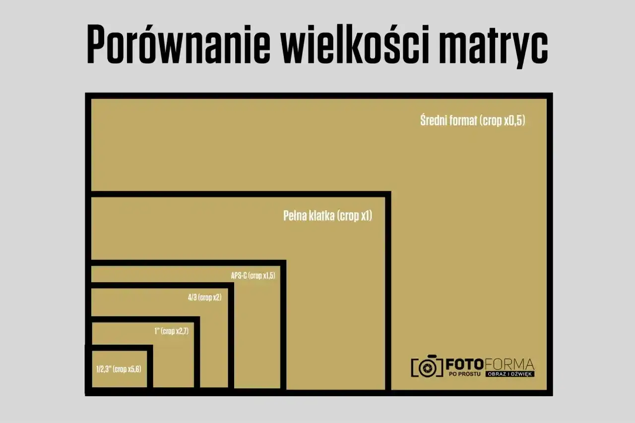 Porównanie rozmiarów matryc w aparatach: od średniego formatu po 1/2,3". Pełna klatka jest punktem odniesienia.