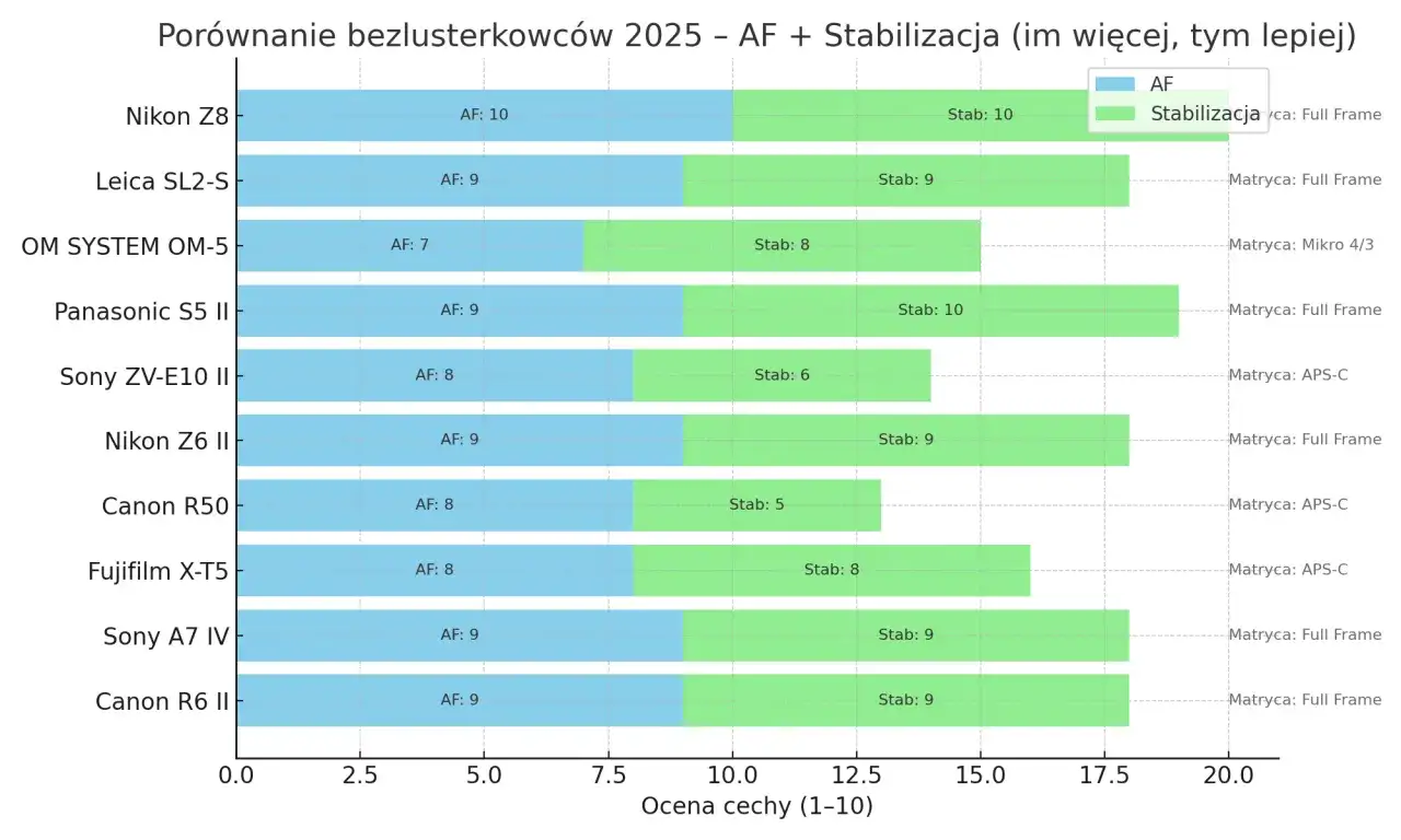 Ranking aparatów bezlusterkowych 2025: Nikon Z8 z najlepszym AF (10) i stabilizacją (10). Leica SL2-S i Panasonic S5 II również wysoko ocenione.