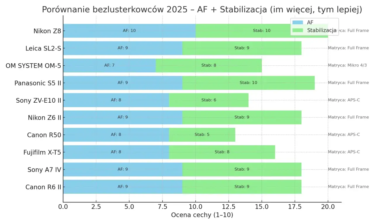 Ranking aparatów bezlusterkowych 2025: Nikon Z8 z AF 10 i stabilizacją 10, Panasonic S5 II z AF 9 i stabilizacją 10.