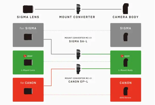 Schemat pokazuje, jak adaptery MC-21 pozwalają używać obiektywów Sigma SA-L i L-Mount z korpusami Canon EF-L.