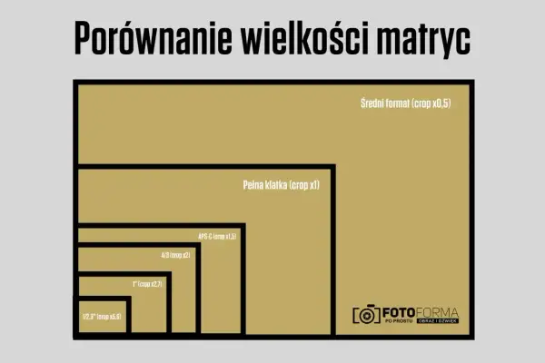 Porównanie rozmiarów matryc w aparatach: od średniego formatu po 1/2,3". Pełna klatka jest punktem odniesienia.