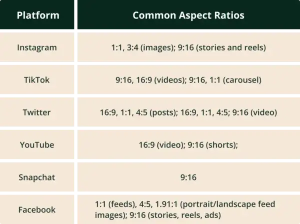 Tabela porównująca platformy społecznościowe i ich popularne rozmiary ramek: Instagram, TikTok, Twitter, YouTube, Snapchat, Facebook.