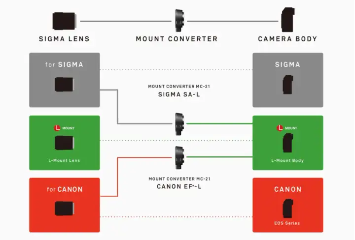 Schemat pokazuje, jak adaptery MC-21 pozwalają używać obiektywów Sigma SA-L i L-Mount z korpusami Canon EF-L.